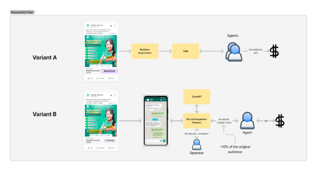 ปรับปรุงแคมเปญ
