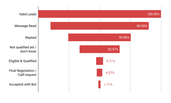 Sales Funnel