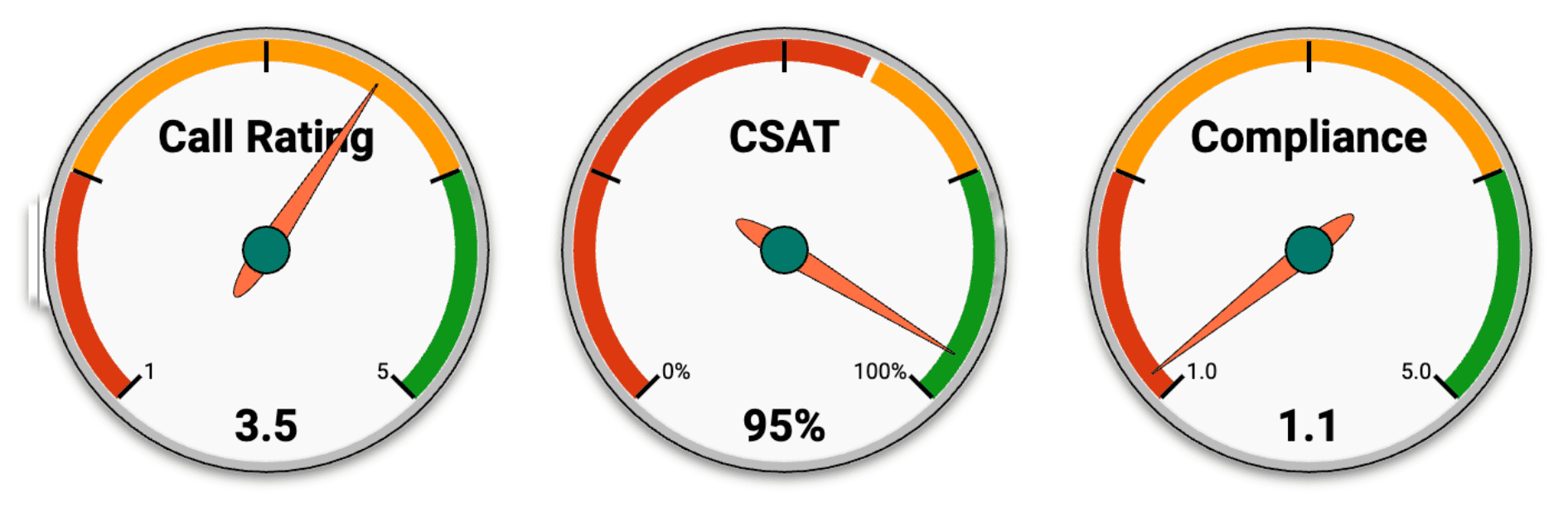 KPI Kualiti Panggilan, CSAT, Pematuhan